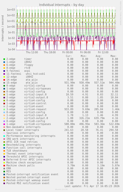 Individual interrupts