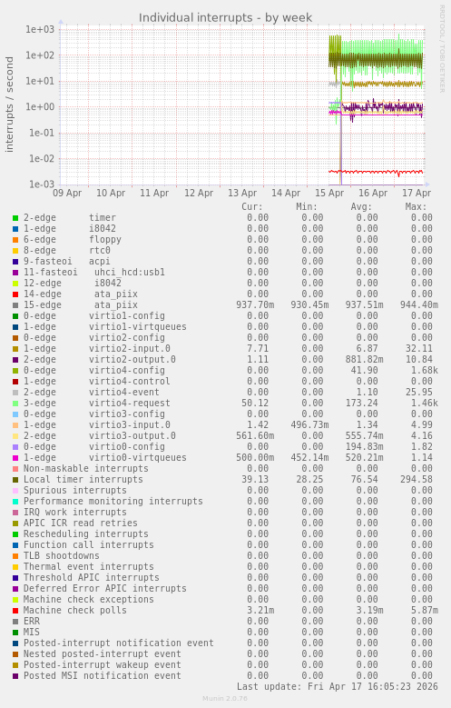 Individual interrupts