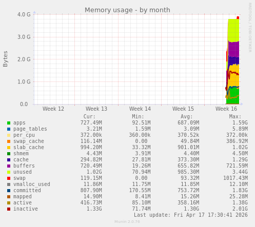 monthly graph