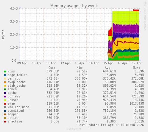 Memory usage