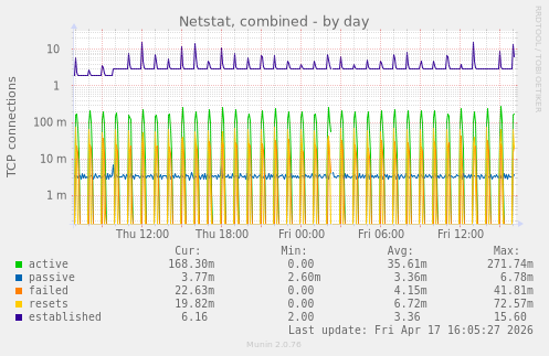 Netstat, combined