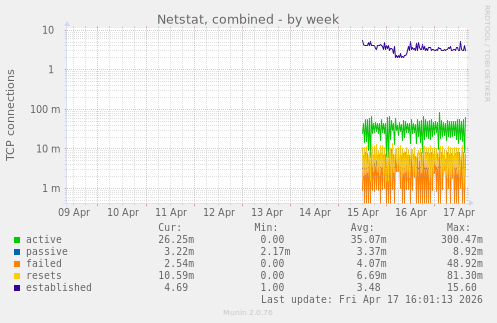 Netstat, combined