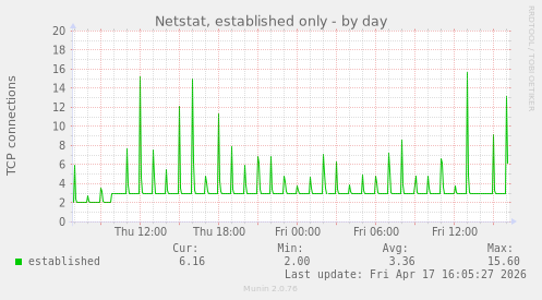 Netstat, established only