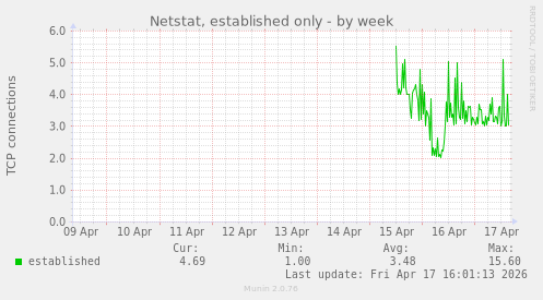 Netstat, established only