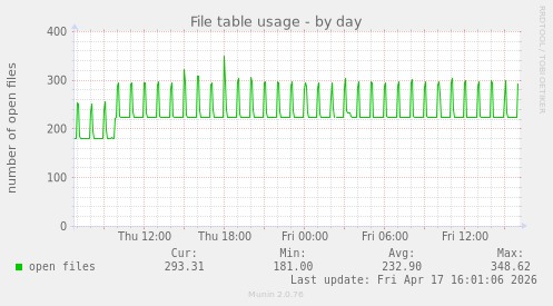 File table usage