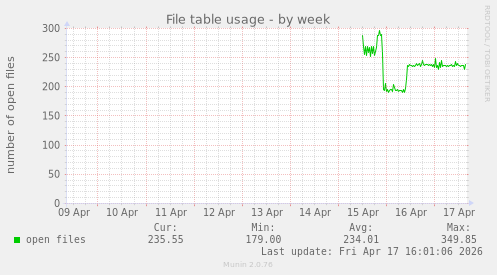 File table usage