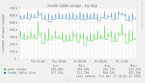 Inode table usage