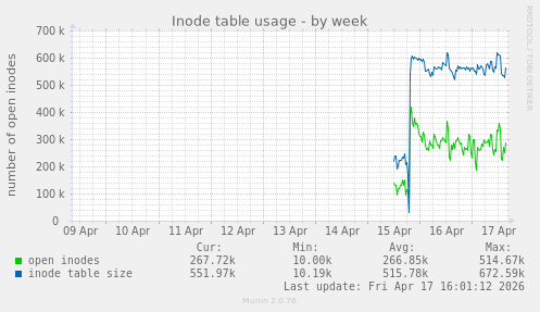 Inode table usage