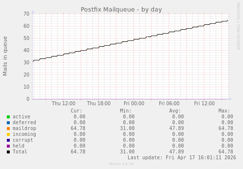 Postfix Mailqueue