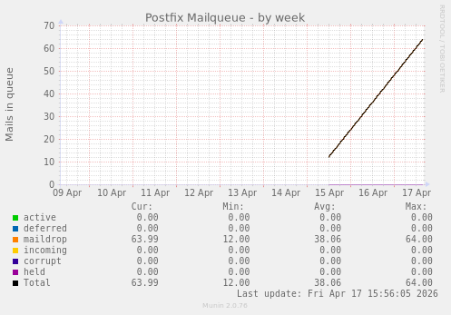 Postfix Mailqueue
