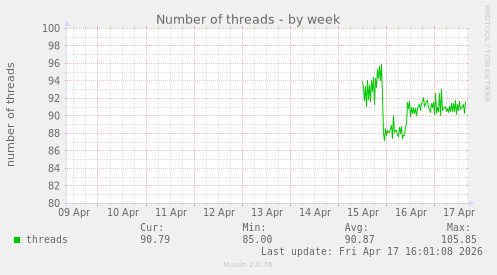Number of threads