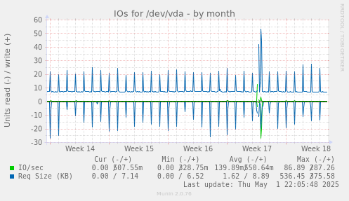 IOs for /dev/vda