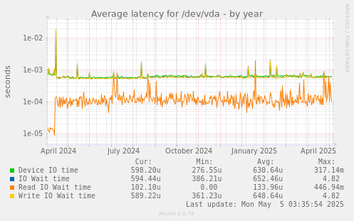 Average latency for /dev/vda