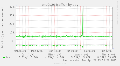 enp0s20 traffic