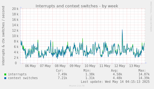 Interrupts and context switches