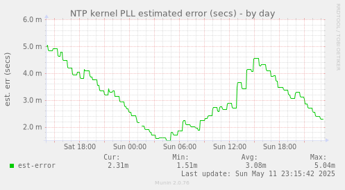 NTP kernel PLL estimated error (secs)