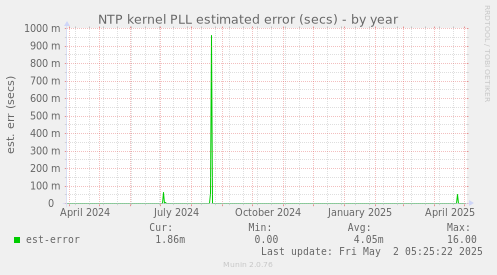 NTP kernel PLL estimated error (secs)