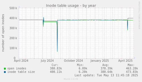 Inode table usage