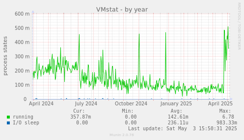 VMstat