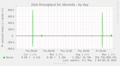 Disk throughput for /dev/vda
