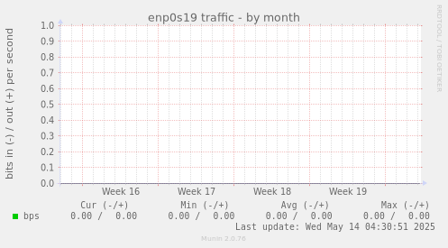 enp0s19 traffic