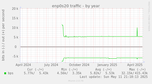 enp0s20 traffic