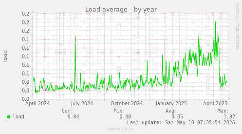 Load average