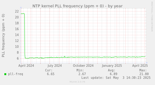 NTP kernel PLL frequency (ppm + 0)