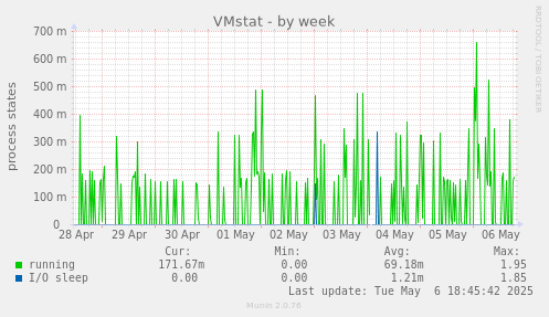 VMstat