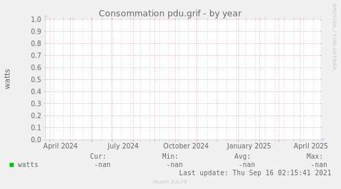 Consommation pdu.grif