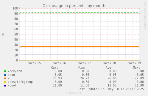 Disk usage in percent