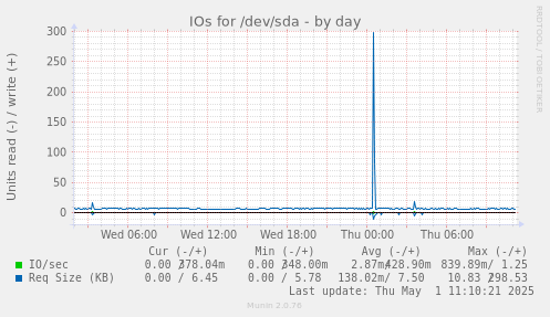 IOs for /dev/sda