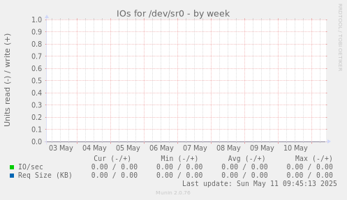IOs for /dev/sr0