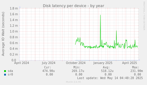 Disk latency per device