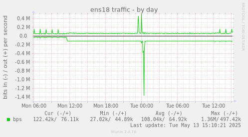 ens18 traffic