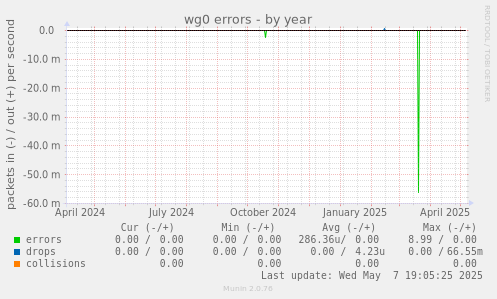 wg0 errors