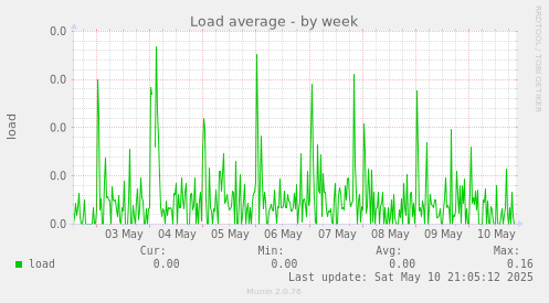 Load average