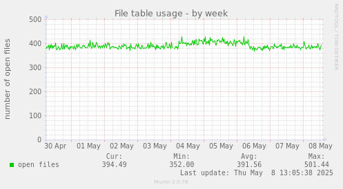 File table usage