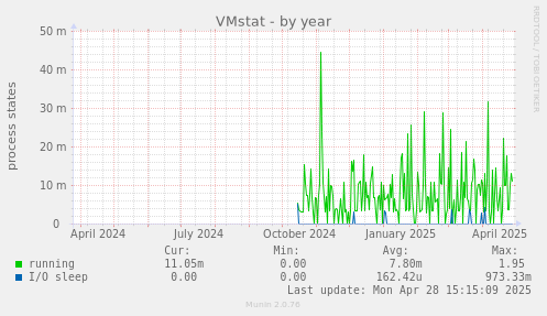 VMstat