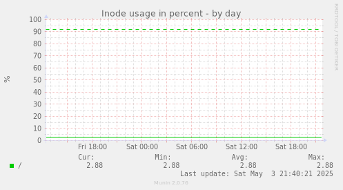Inode usage in percent