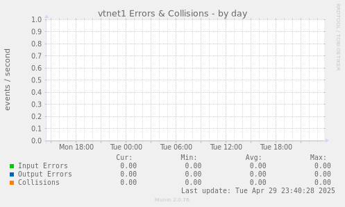 vtnet1 Errors & Collisions