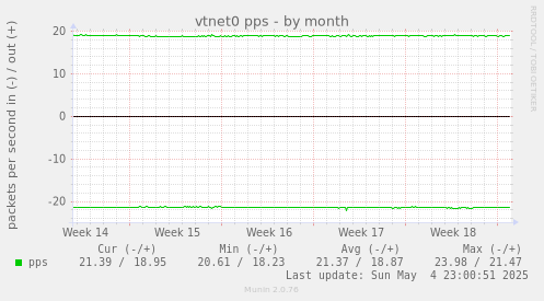 vtnet0 pps