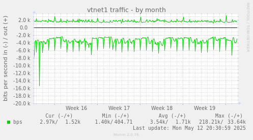 vtnet1 traffic