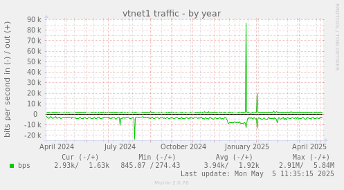 vtnet1 traffic