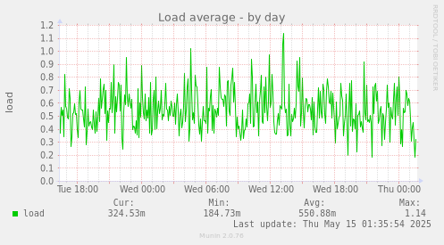 Load average