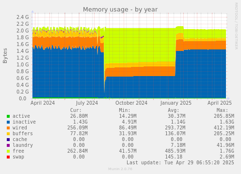 Memory usage