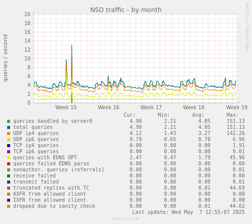 NSD traffic