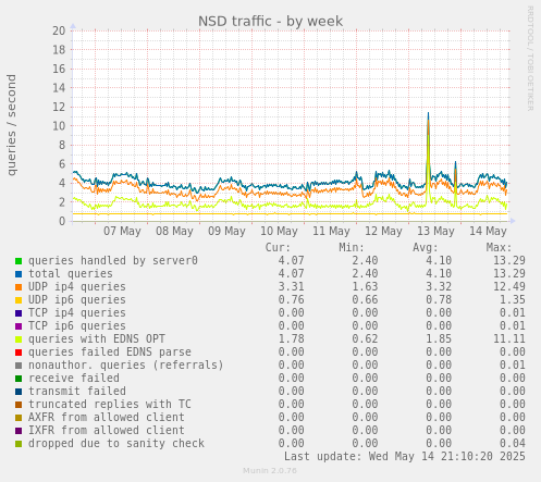 NSD traffic
