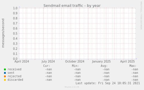 Sendmail email traffic