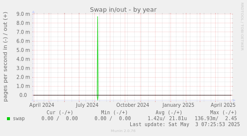 Swap in/out